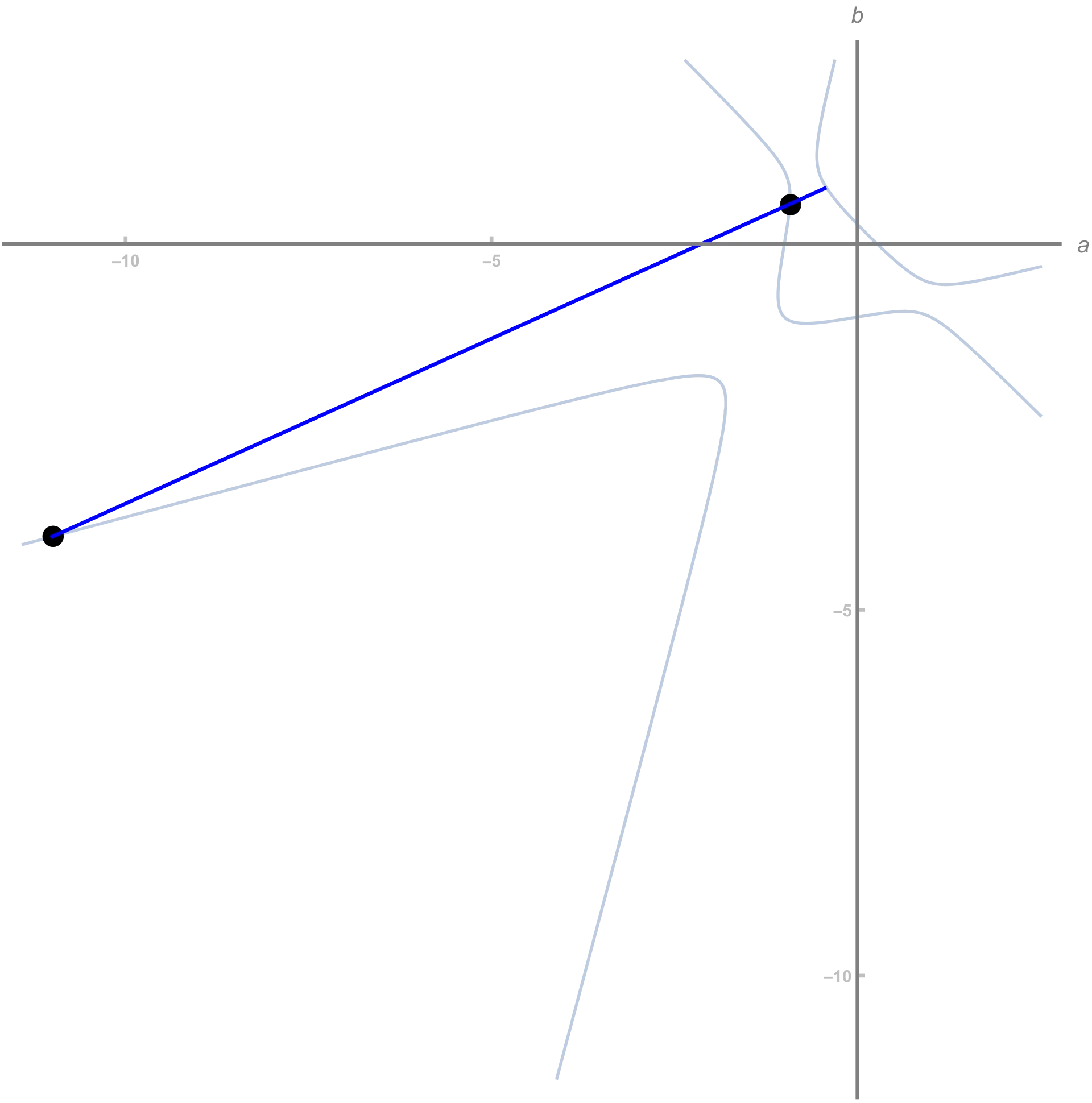 The line drawn between two rational points on an elliptic curve